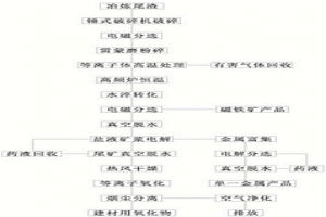 冶炼尾渣等离子体转化综合回收环保工艺
