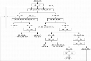 从硫化锌精矿直接浸出锌及回收镓锗铟的方法