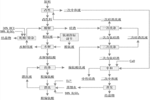 利用混合酸分解钛渣制备颜料级二氧化钛的方法