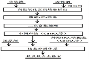 短流程处理钛渣提取制备钛及其合金纳米粉末的方法