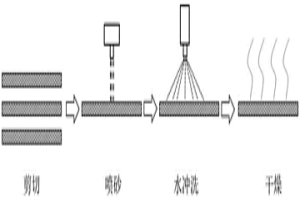 针对电解镍板的物理清洗方法