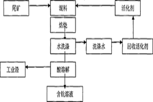 从白云鄂博尾矿中提取钪的方法