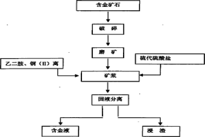 以乙二胺为添加剂的硫代硫酸盐提取金的方法