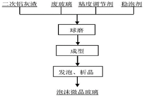 二次铝灰渣无需预处理制备泡沫微晶玻璃的方法