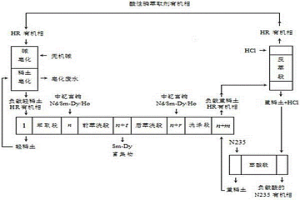 Nd/Sm～Dy/Ho分组分离中钇富铕矿的工艺方法