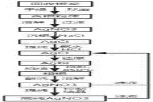 从光伏废银浆制备高纯硝酸银的方法