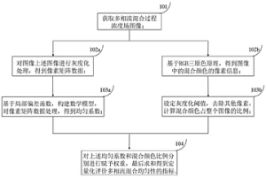 定量化评价多相流混合浓度场均匀性方法及系统