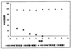 多级浸出方法