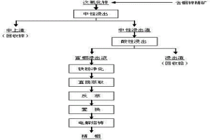 提高锌精矿中铟回收率的工艺