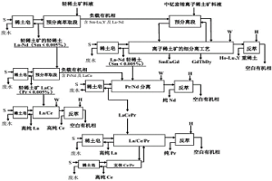 预分离萃取对轻稀土矿和中钇离子稀土矿联合分离的方法