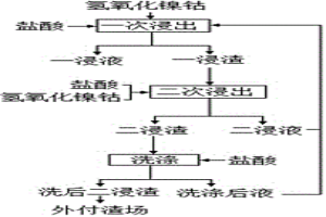 降低氢氧化镍钴盐酸浸出渣含镍量的方法