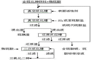 含硫化砷物料的处理工艺