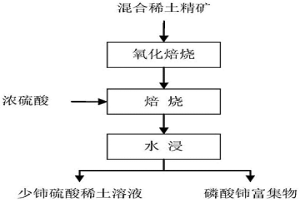 选择性提取混合稀土精矿中非铈稀土的方法