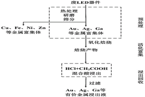 从废LED封装中回收稀贵金属元素的方法