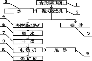 锡矿尾砂的综合利用方法