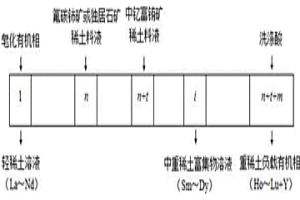 二进三出分馏萃取分组分离二种混合稀土的方法