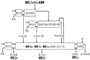 重稀土TmYbLu富集物萃取分离工艺