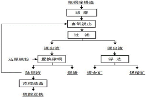 粗铜除锡渣的综合回收方法