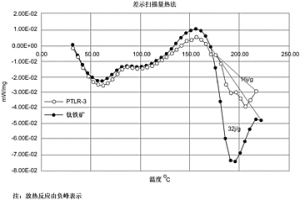 二氧化钛的制备