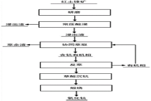 从红土镍矿中选择性提钪的方法