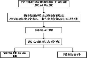 超重力分离稀土渣中稀土资源的方法