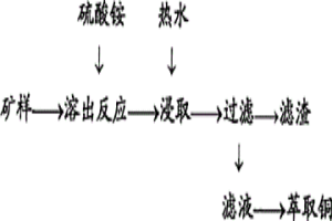 含铜矿石的溶浸处理方法