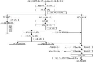 废旧锂离子电池正极材料的混酸浸出及回收方法