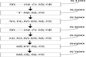 从铜渣中分离有价金属的方法