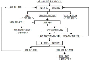 含硝酸铵废水的处理方法