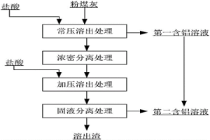 从粉煤灰中溶出铝的方法