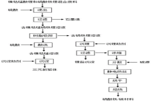 镍钴锰酸锂和磷酸铁锂混合废料的回收方法