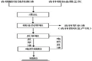 酸性蚀刻废液和含锌铜烟尘灰协同处理回收铜的方法