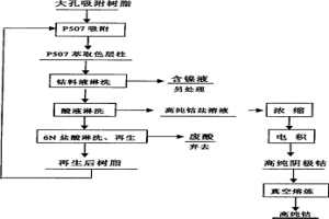 萃取色层分离净化钴溶液的方法