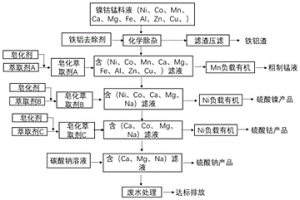 羧酸类萃取剂对电池中间料液中镍钴锰的分离回收方法