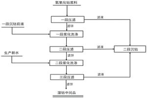 工业上粗制氢氧化钴浆化洗涤的方法