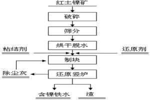 低品质红土镍矿综合利用生产镍铁的方法