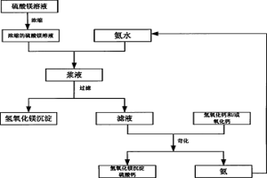 从硫酸镁溶液中回收镁的改进方法