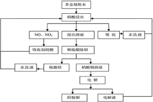 从废弃电子线路板多金属粉末中回收有价金属的方法