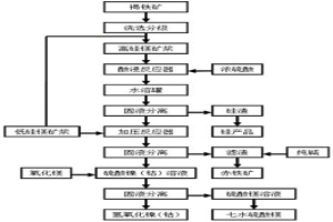 回收红土矿中镍、钴、铁、硅和镁的方法