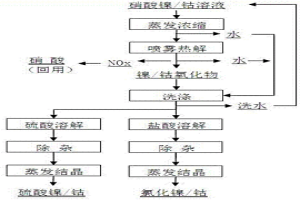 硝酸镍/钴溶液体系转型和硝酸回用的方法