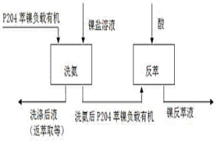 P204萃镍负载有机脱除氨的方法