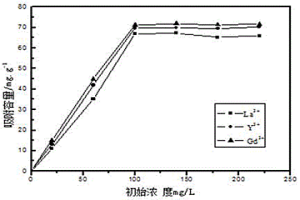 用NaY分子筛从低浓度稀土溶液中回收稀土的方法