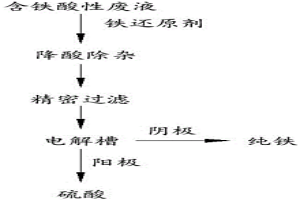 含铁酸性废液的处理方法