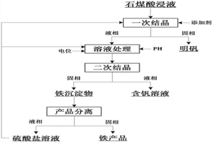 净化石煤酸浸液并回收铝、钾和铁的方法
