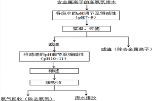 含金属离子的高氨氮废水清洁处理的方法