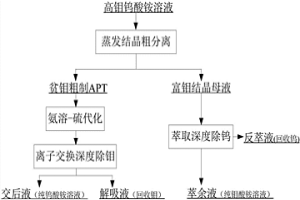 从高钼含量的钨酸铵溶液中分离钨钼的方法