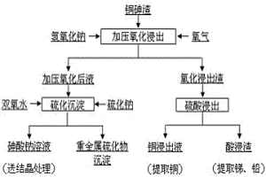 分离铜砷渣中铜和砷的方法