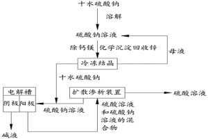 副产硫酸钠制备酸碱的方法