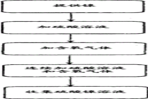 制备镍盐溶液的方法