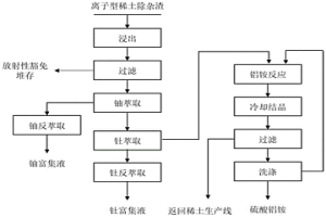 离子型稀土除杂渣中有价元素综合回收的方法